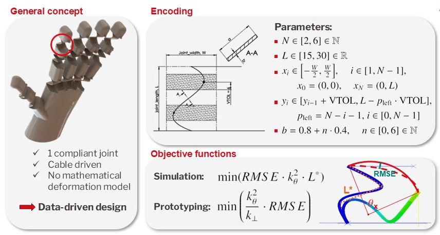 Design problem formulation