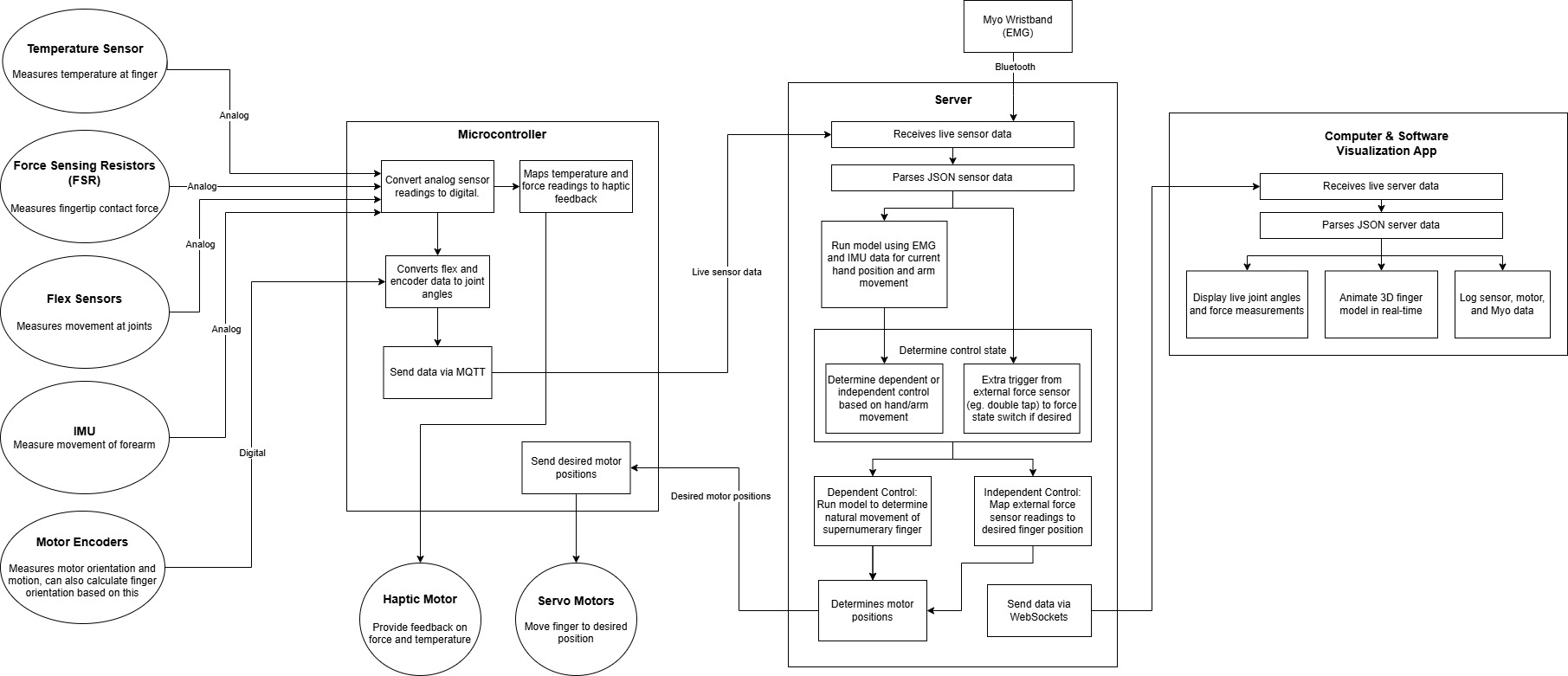 System architecture diagram